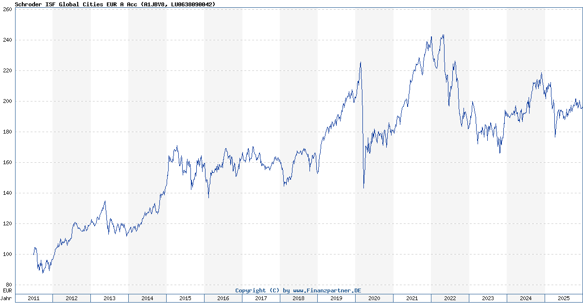 Schroder ISF Global Cities EUR A Acc LU0638090042